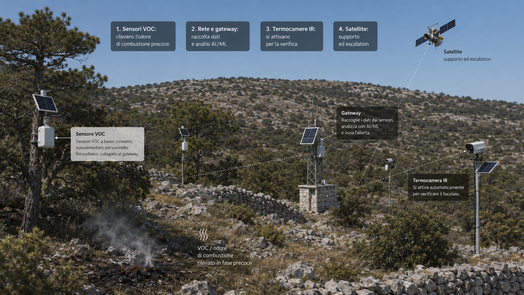 Un nodo sensore "naso elettronico" (VOC) sul campo nel Carso